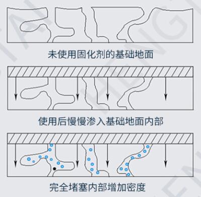 地面的渗透性影响固化剂的使用量吗？